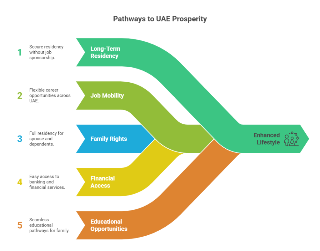 Infographic showing five UAE Golden Visa benefits leading to enhanced lifestyle for professionals

