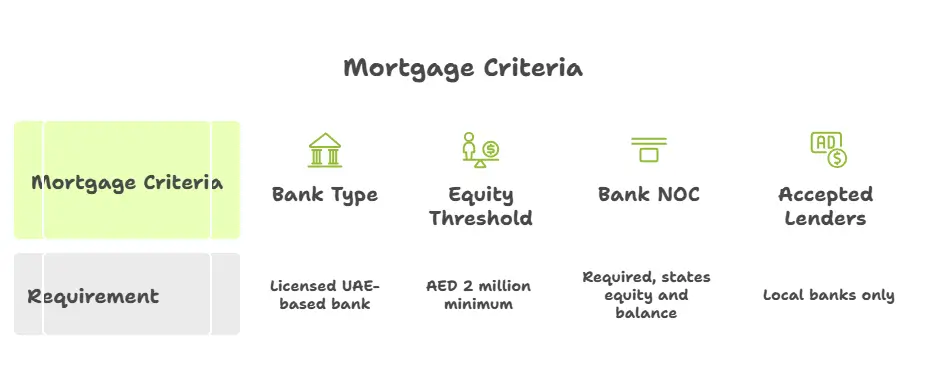Mortgage criteria for UAE real estate Golden Visa with AED 2 million equity and bank NOC