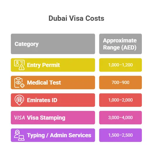 Dubai Property Visa cost breakdown showing entry permit, medical, Emirates ID and stamping fees
