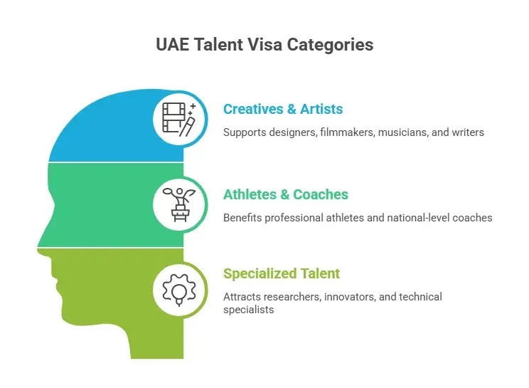 Infographic showing UAE Talent Visa categories for creatives, athletes, and specialized talent
