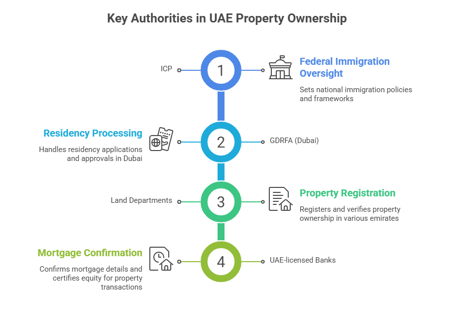 UAE property visa authorities including ICP, GDRFA, land departments and banks for residency processing