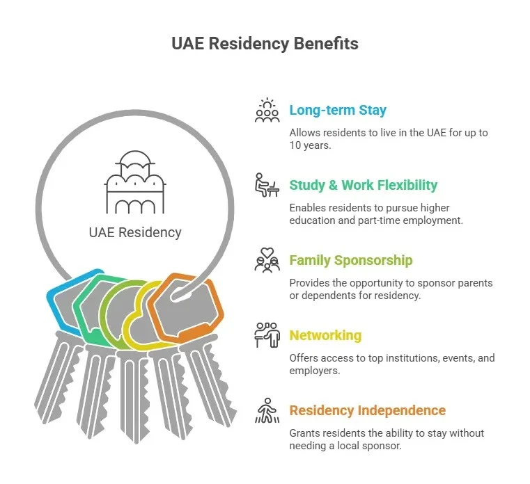 UAE residency benefits infographic highlighting long-term stay, study, work, family sponsorship