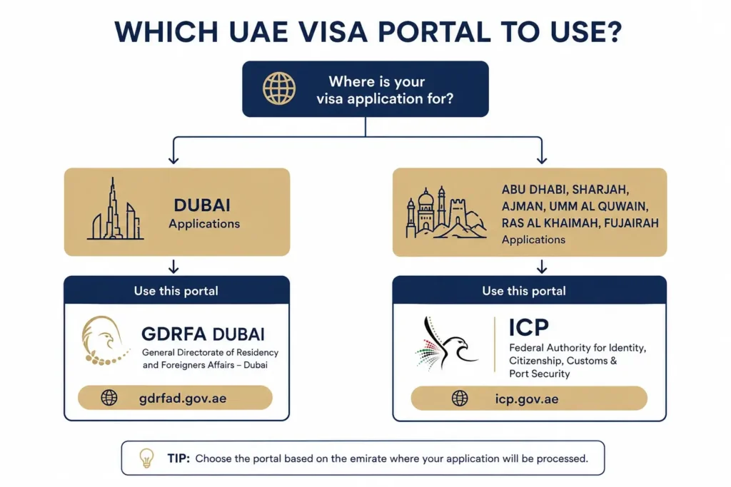 Which portal to use for a UAE visa status check, GDRFA Dubai or ICP