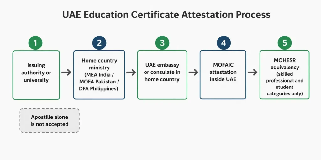 Five stage UAE document attestation chain from home country to MOFAIC and equivalency