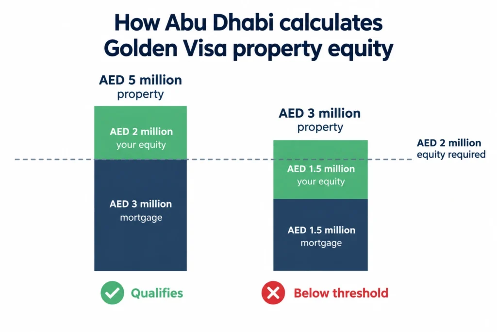 Diagram of Abu Dhabi golden visa equity rule comparing two mortgaged property examples