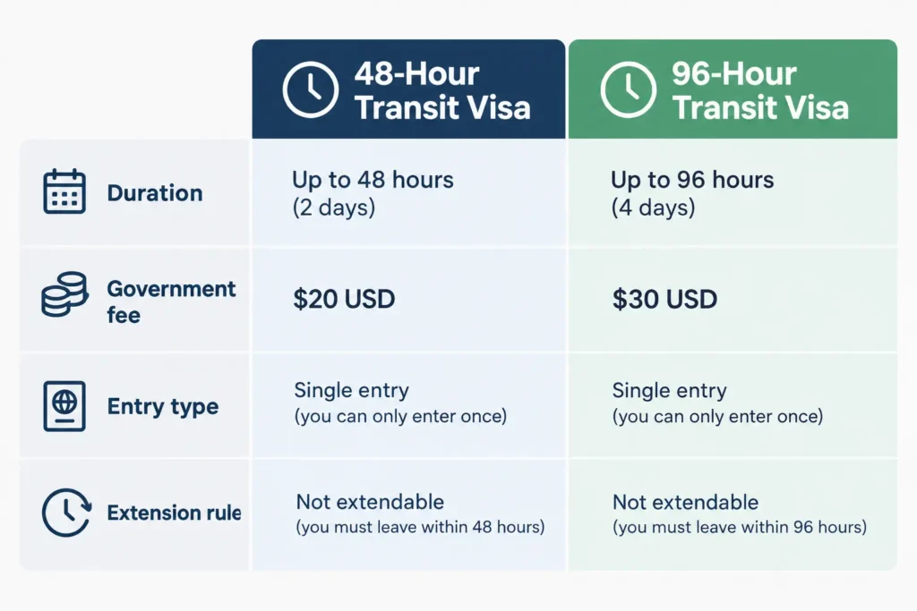 Comparison chart of UAE 48 hour and 96 hour transit visa rules and fees