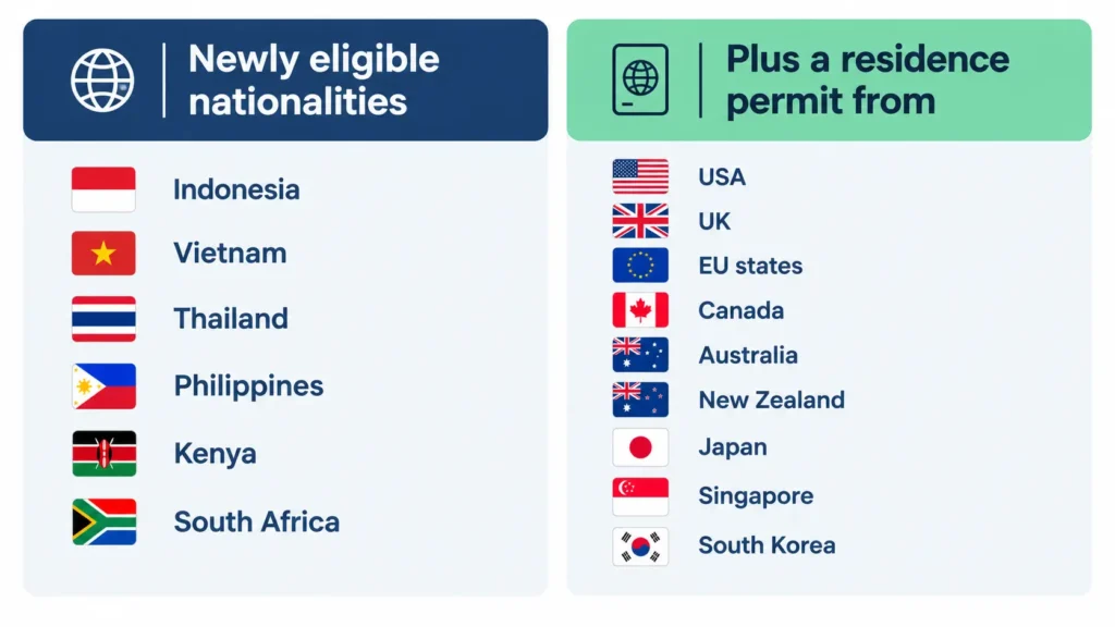 Graphic showing six new UAE visa on arrival nationalities and nine qualifying permit countries