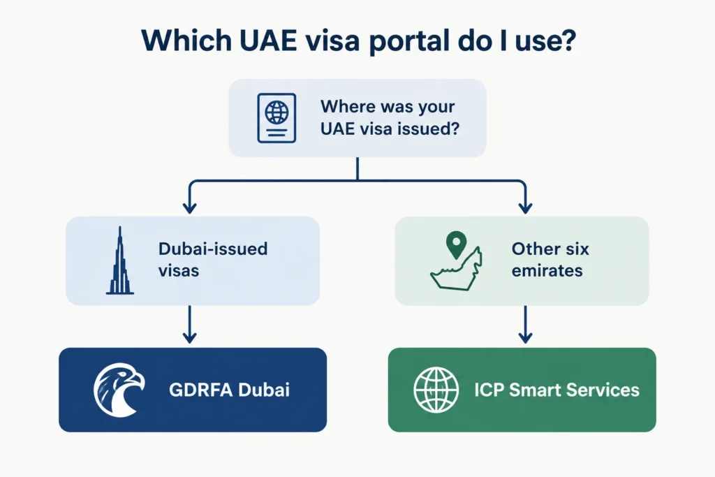 Flowchart showing when to use ICP Smart Services versus GDRFA Dubai for a visa check