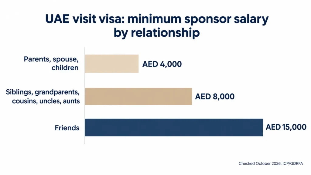 Bar chart of minimum sponsor salary for UAE family and friend visit visas